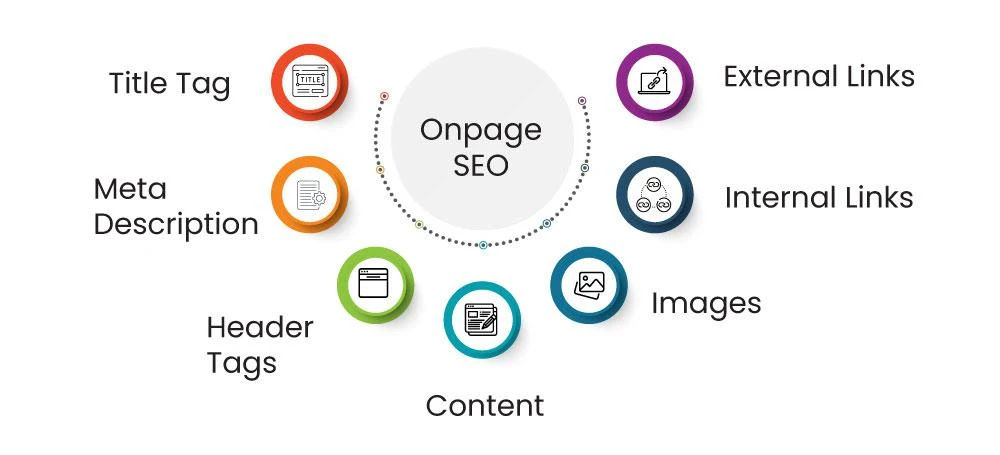 On page SEO services