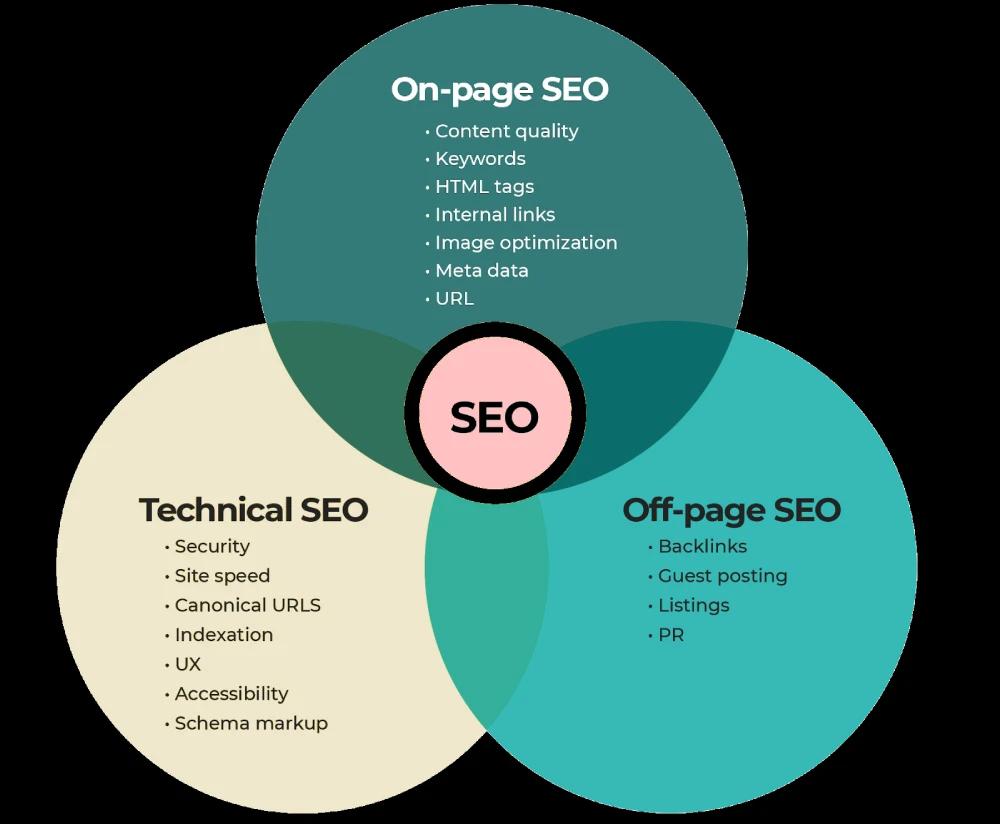 types of seo services
